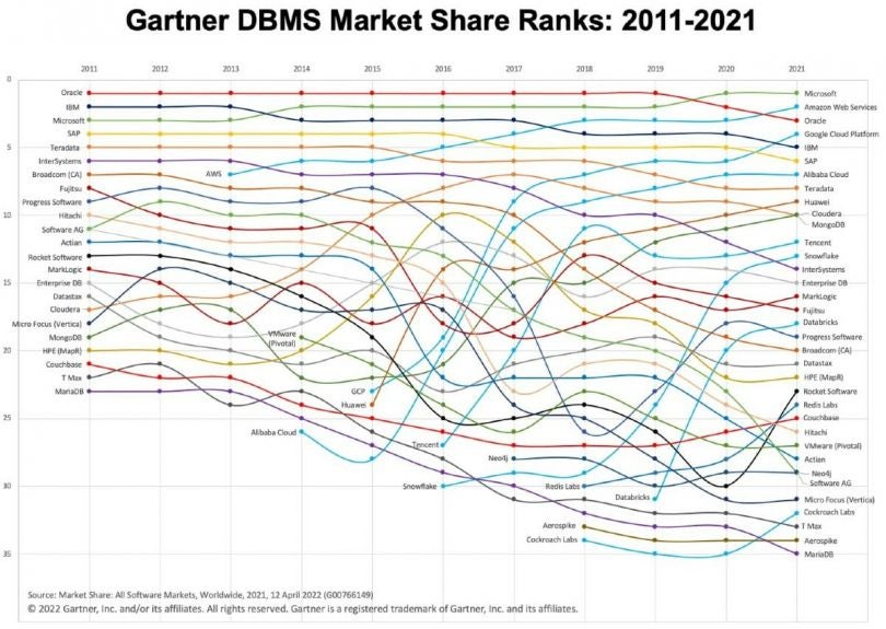 New Gartner report shows massive growth in the database market, fueled