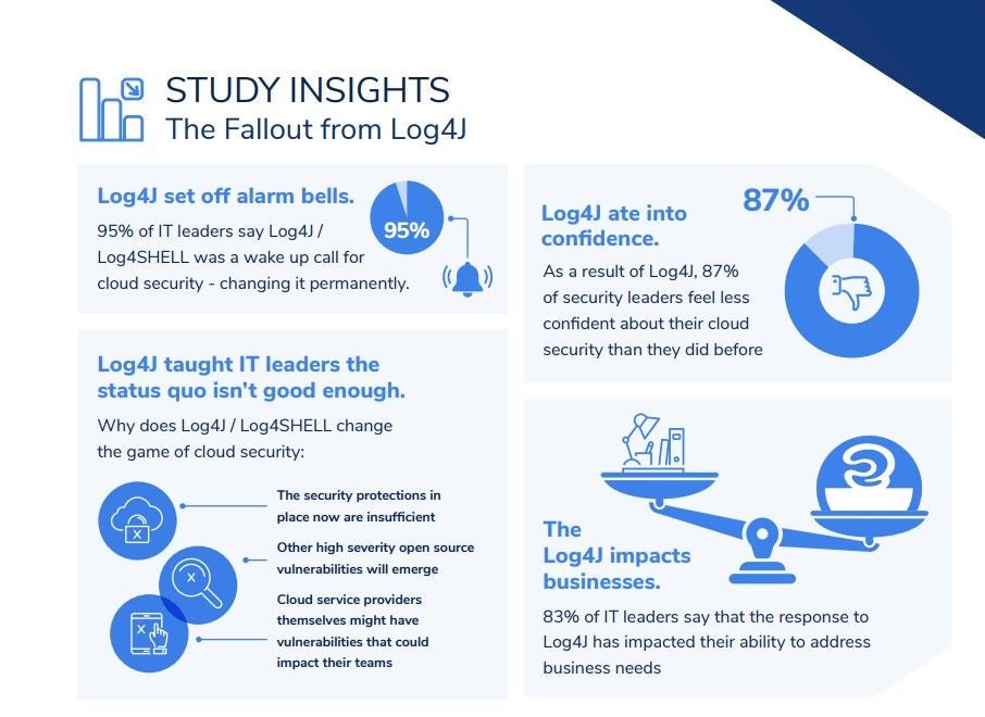 How the Log4Shell vulnerability has impacted cybersecurity