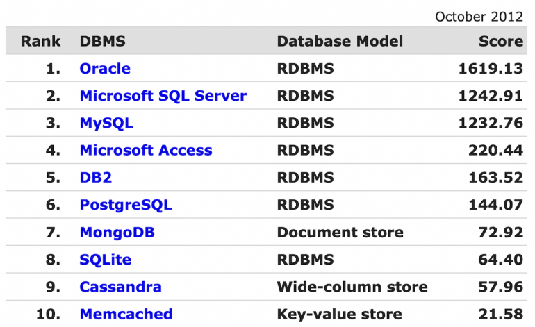 Database stasis chart 2012.