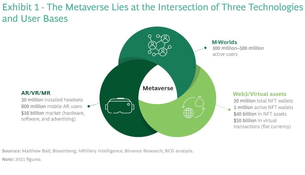 the metaverse lies at the intersection of three technologies and user bases