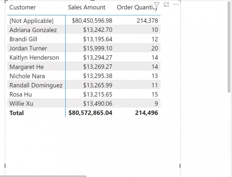 A data table in Power BI displaying information for Customer and Sales Amount