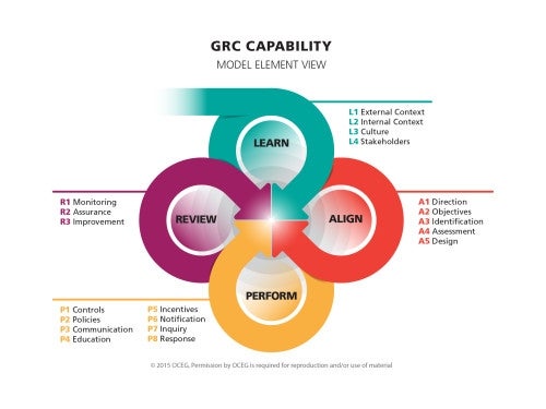 The GRC Capability Model.