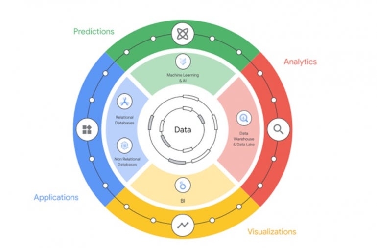A circle chart for predictions, analytics, visualizations, and applications for data.