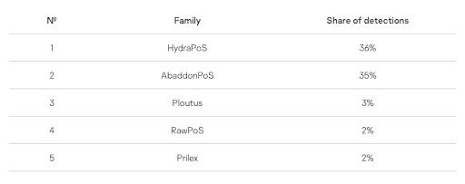 Most prevalent PoS/ATM malware families.