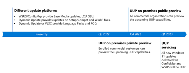 The timeline for UUP.