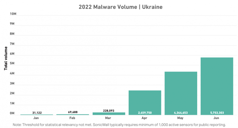 2022 Malware detections in Ukraine.