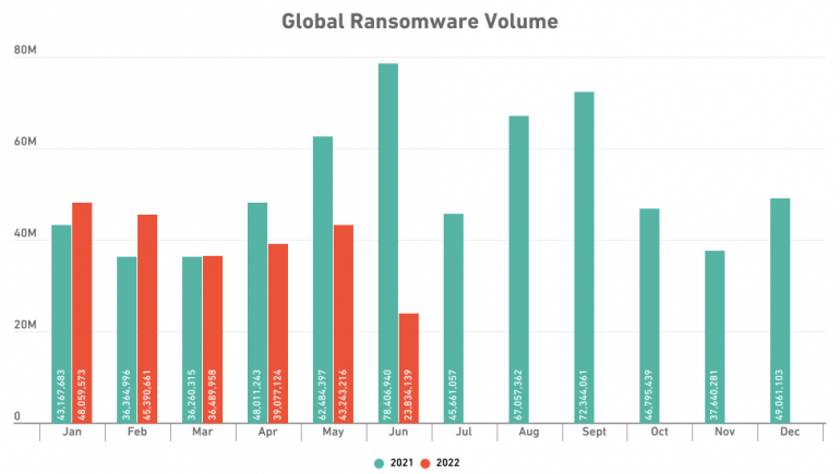 Global ransomware volumes detected in 2021 and 2022.