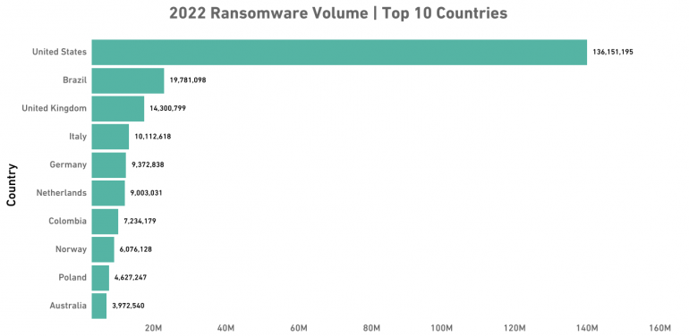 Top 10 countries impacted by ransomware attacks.