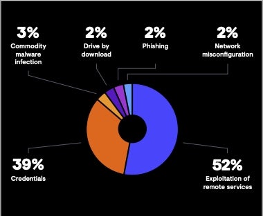 Initial access vectors for ransomware attacks, June 2021 to June 2022.