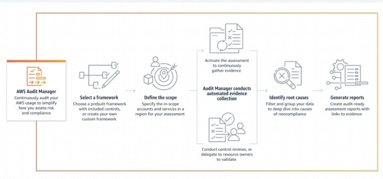 AWS Audit Manager for compliance.