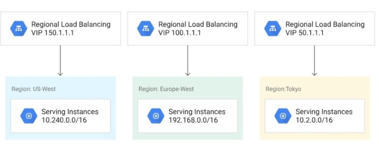 Google Cloud Standard Network Service Tier.