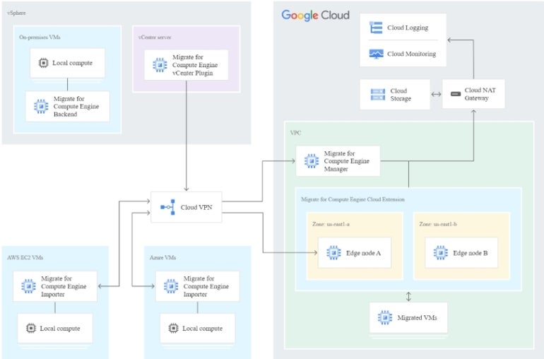 Google Cloud Compute Engine.