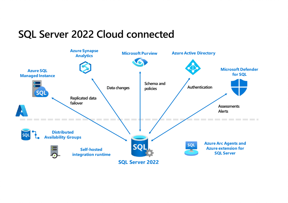 SQL Server 2022 Cloud Connected.
