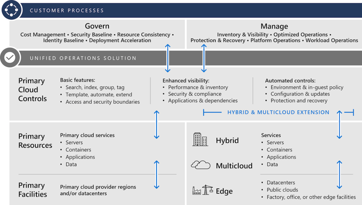 How to create hybrid cloud and edge-cloud consistency with Azure