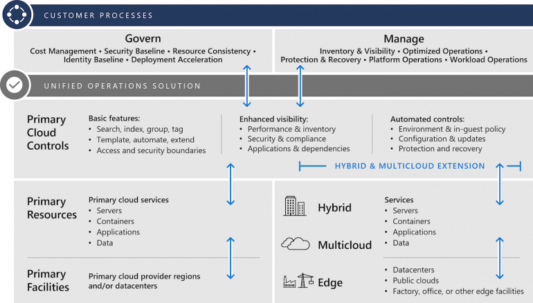 Unified operations in hybrid cloud and edge-cloud environments.