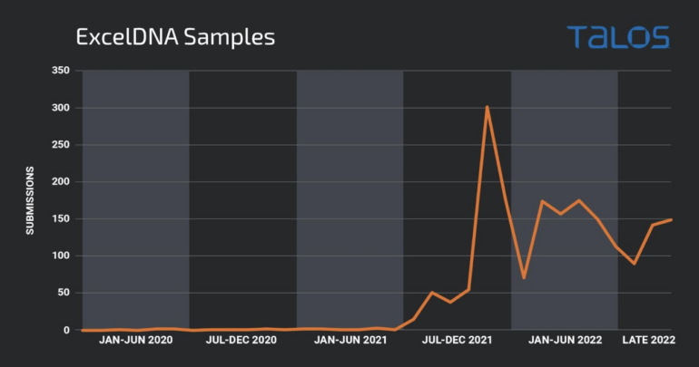 Number of submissions of .XLL files in VirusTotal.