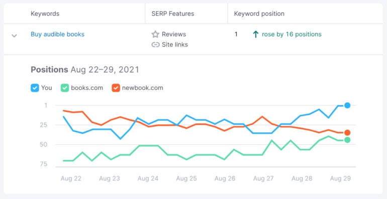 Rank tracking tool on Semrush.