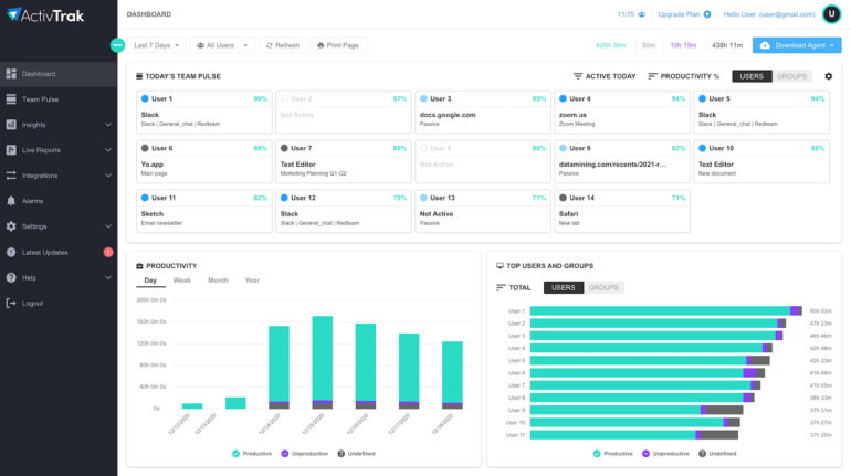 The ActivTrak dashboard