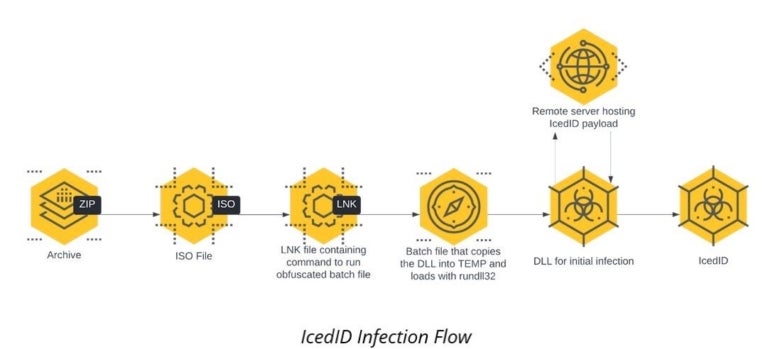 Image: Cybereason. Infection flow for the IcedID attack campaign.