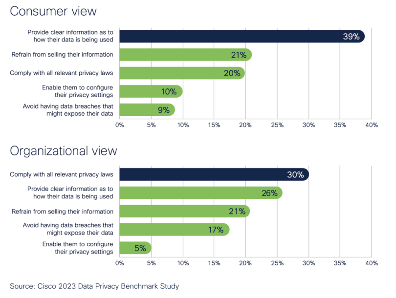 Cisco Orgs are spending on privacy protection, but do customers know?