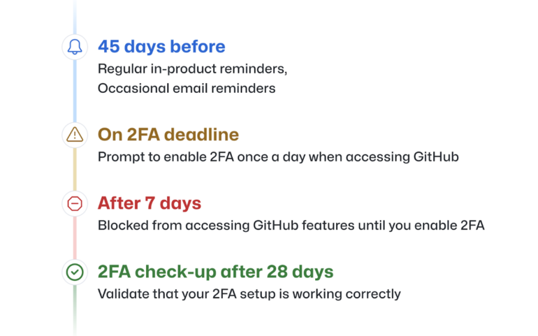 A color-coded timeline from GitHub that details when different groups will be required to meet different 2FA deadlines.