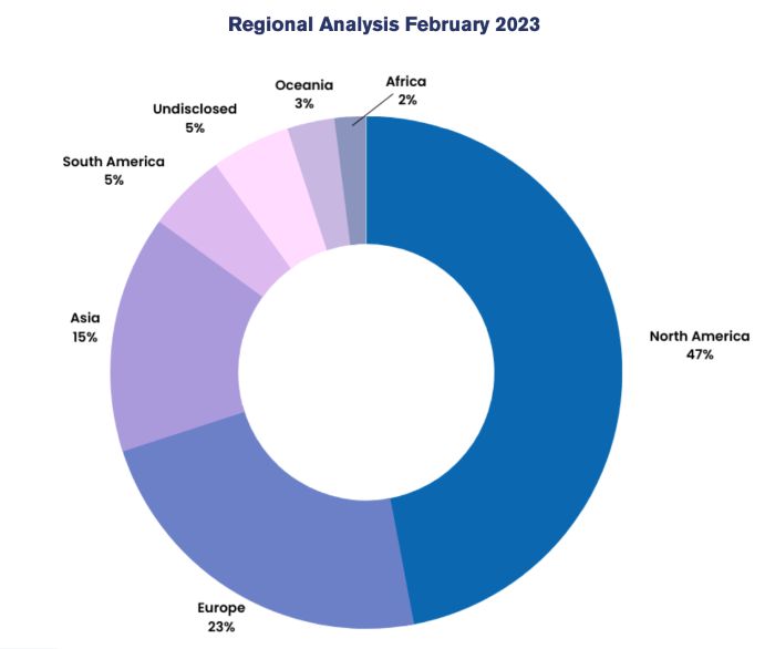 Pie chart indicating North America as the top target for ransomware attacks in February