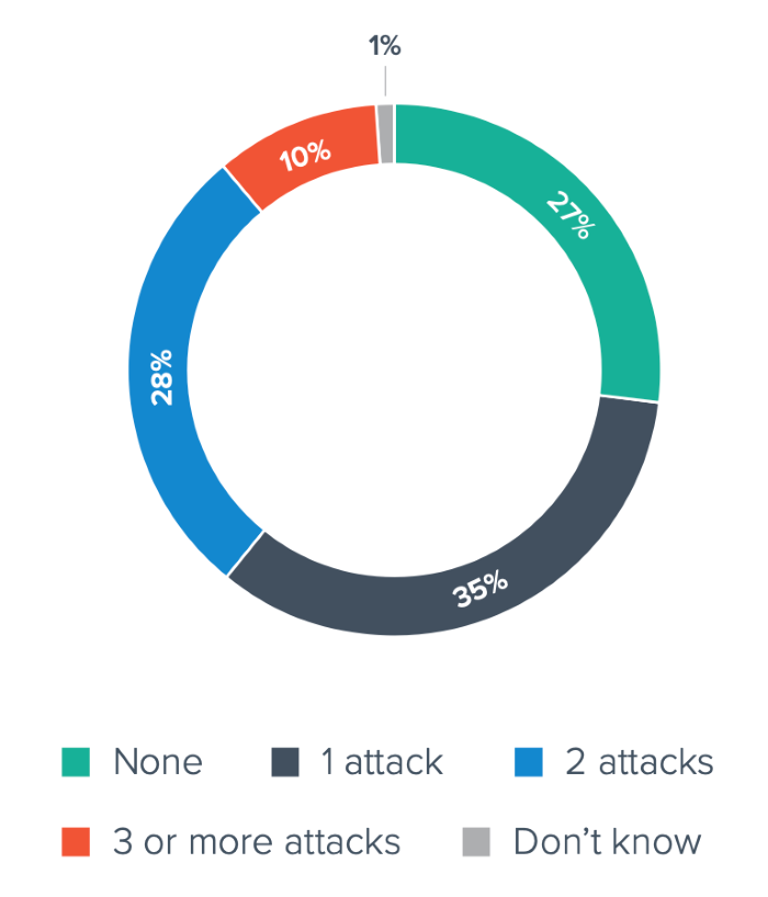 Pie chart indicating that three quarters of organizations reported at least one attack over the past 12 months