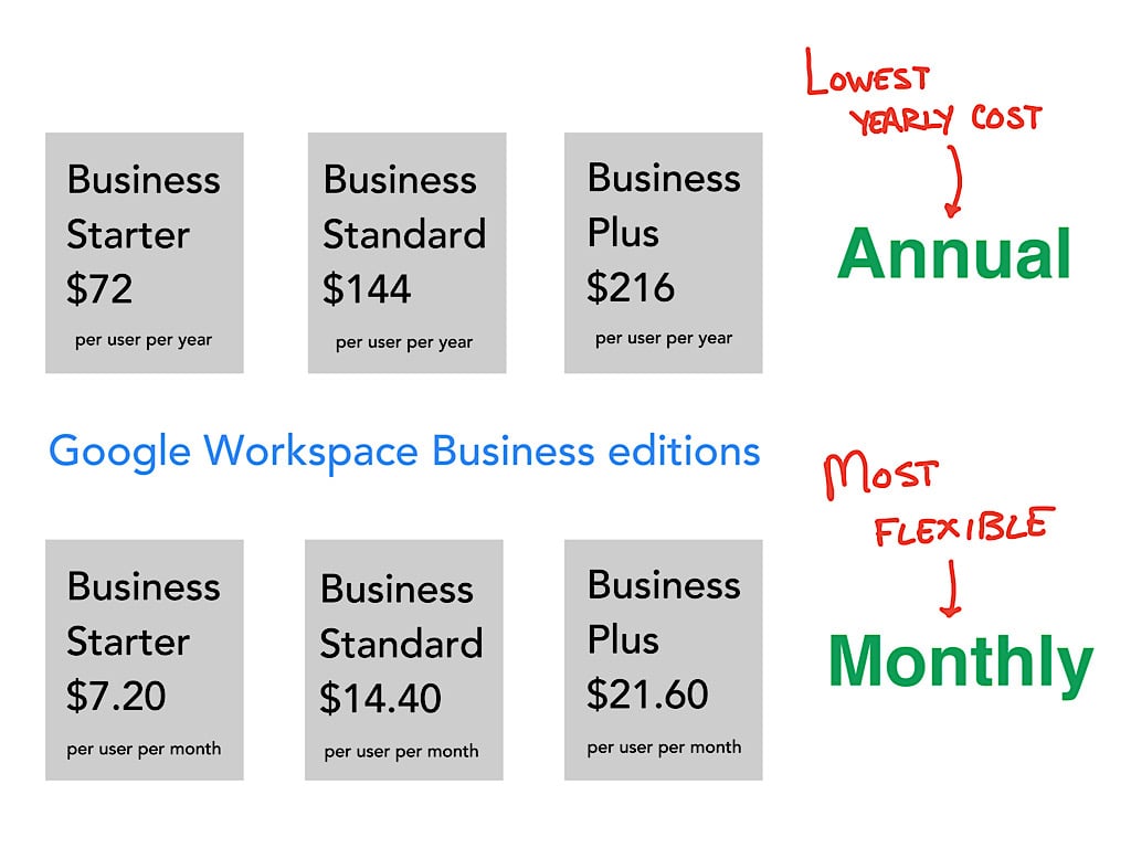 Google Workspace Pricing: How to Choose the Right Plan for Your Business