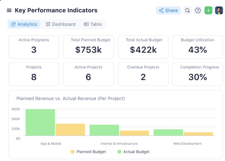 Wrike PPM KPIs dashboard.