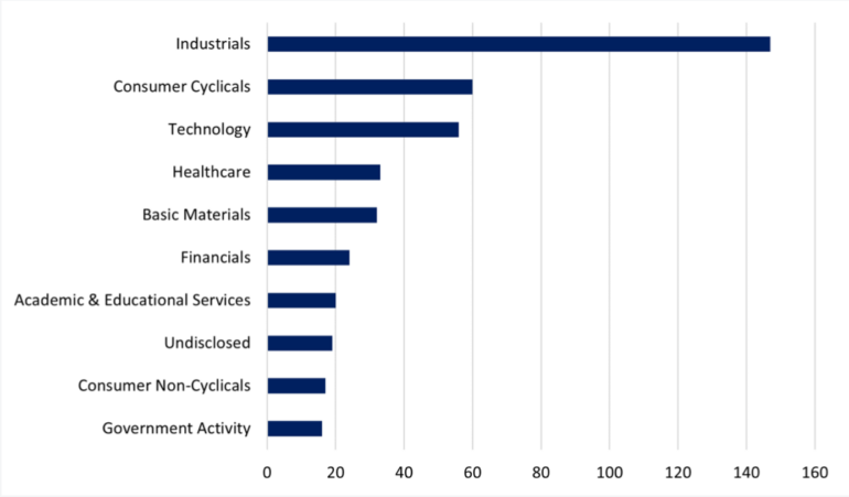 Top 10 targeted sectors in March 2023.