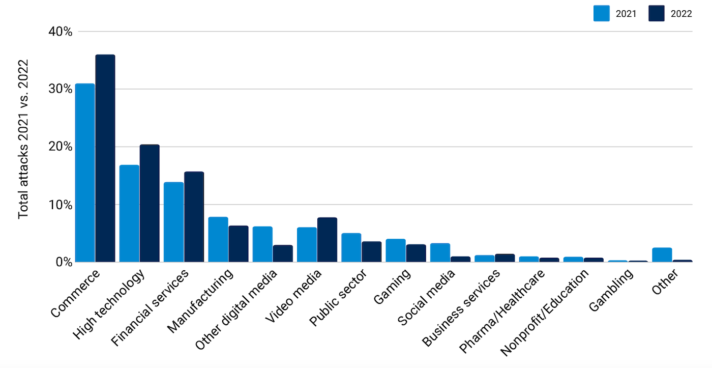 graph for The top verticals impacted by web application and API attacks, 2021 vs. 2022.