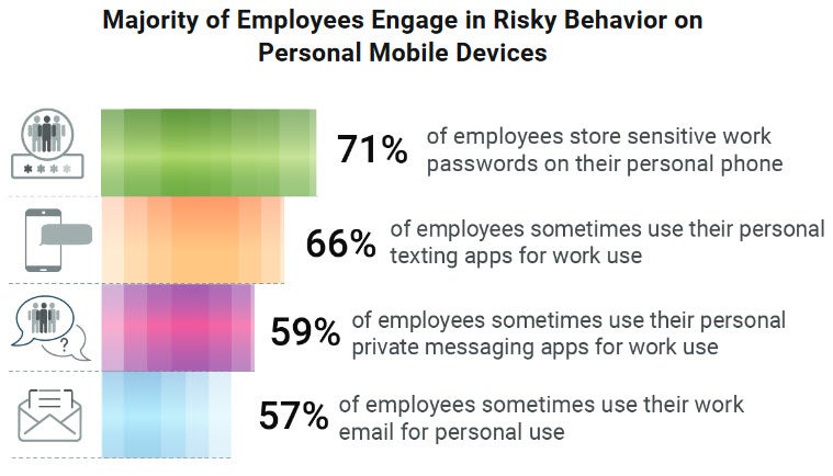 Graph showing the types of risky behaviours that employees engage in with when using their own device at work.