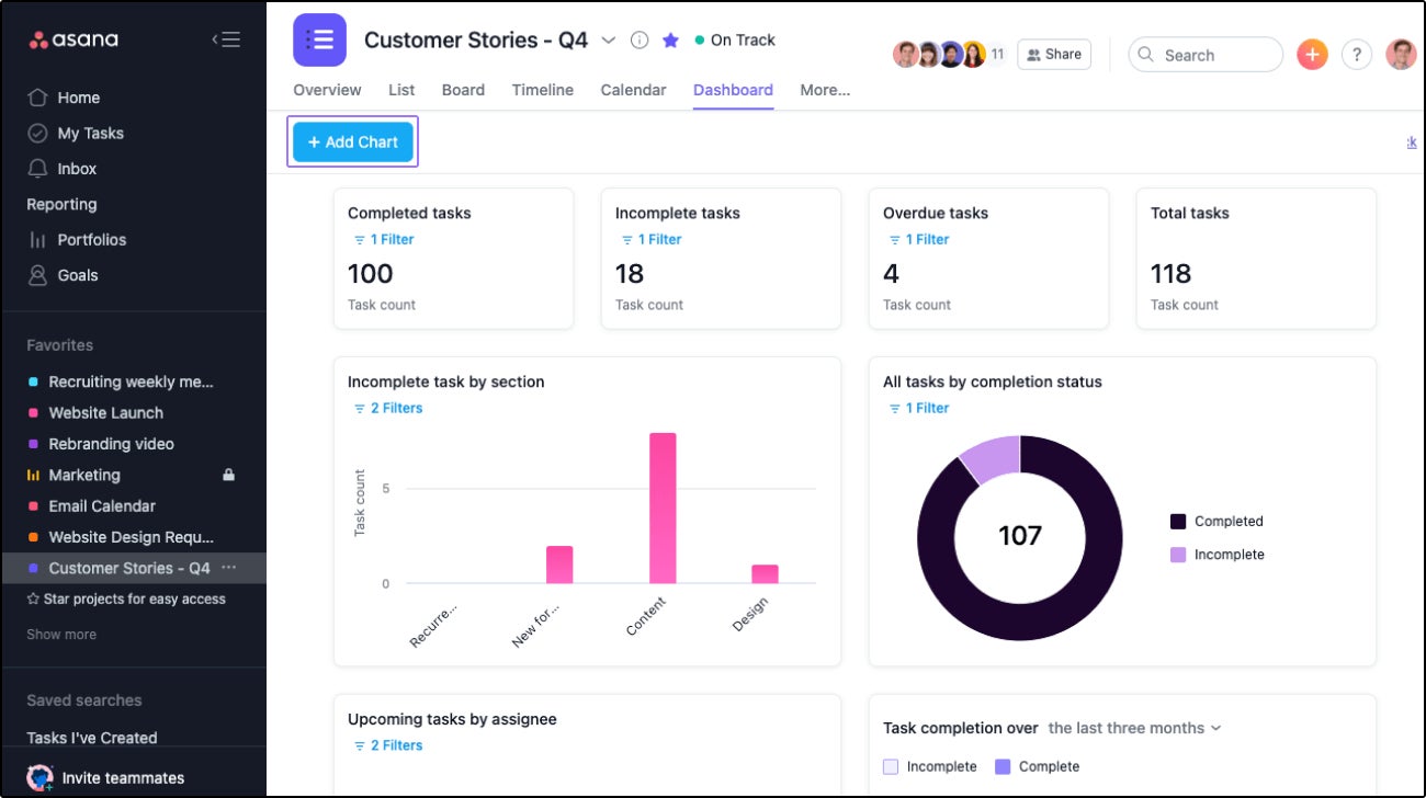 Project progress tracking via chart in Asana.