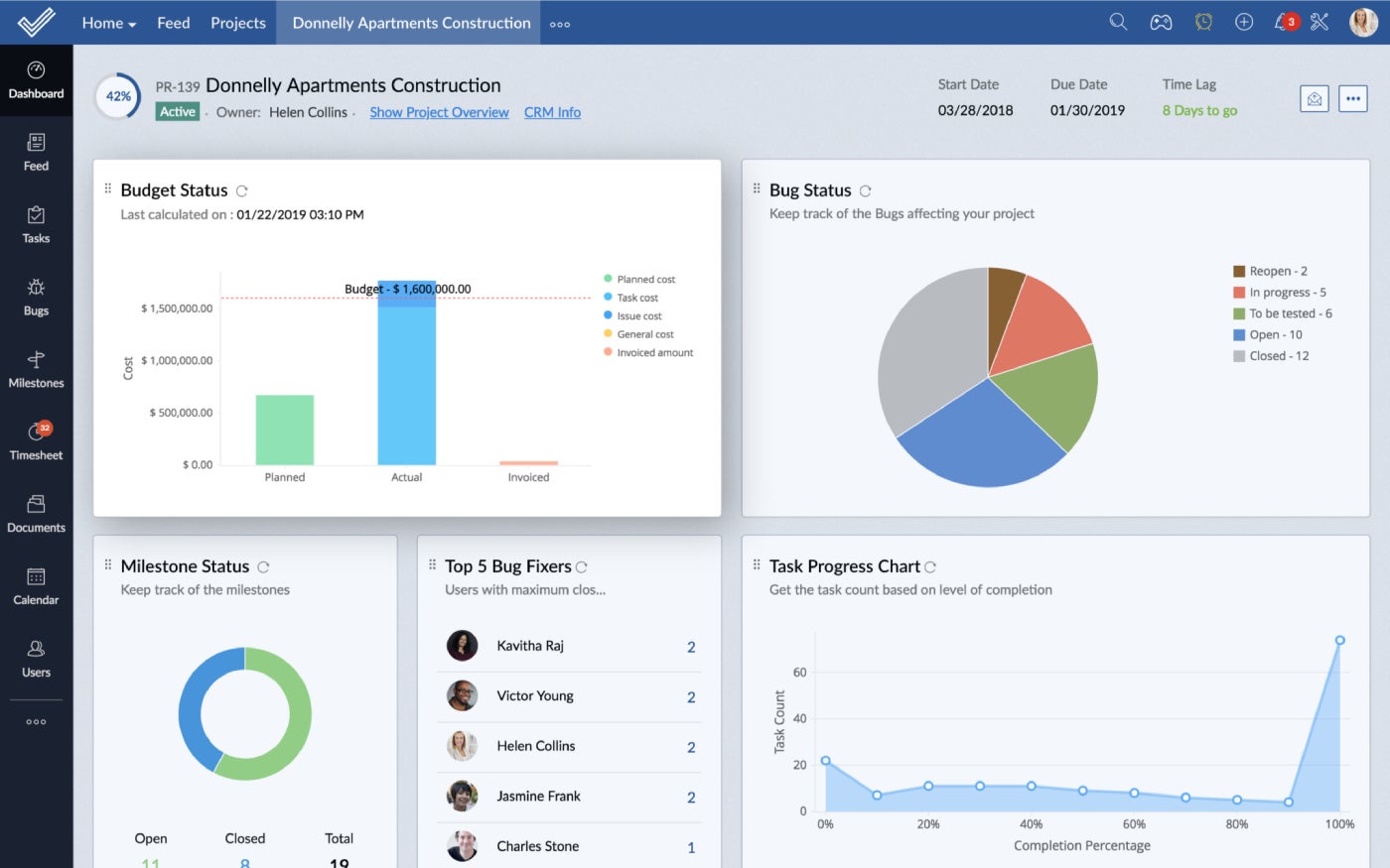 Zoho dashboard showing project details, including budget, milestones and completion percentage, among others.