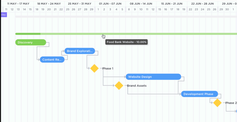 What is a Gantt chart and how does it work?