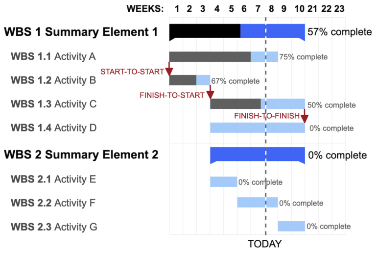 An example of a Gantt chart.