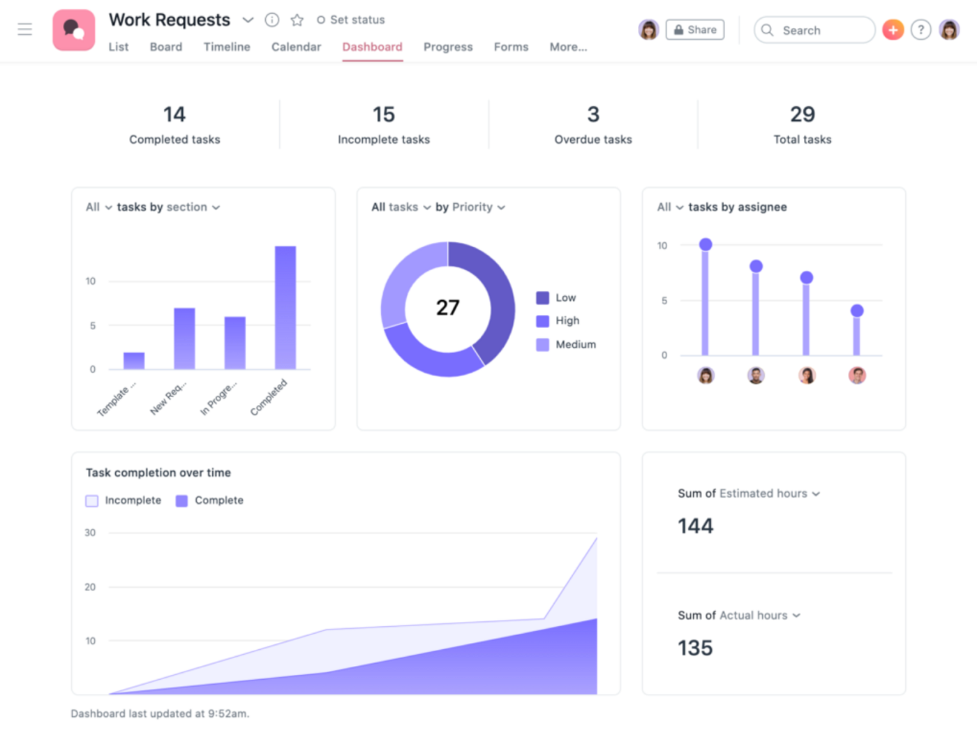 Asana’s reporting dashboard is simple to navigate and interpret.