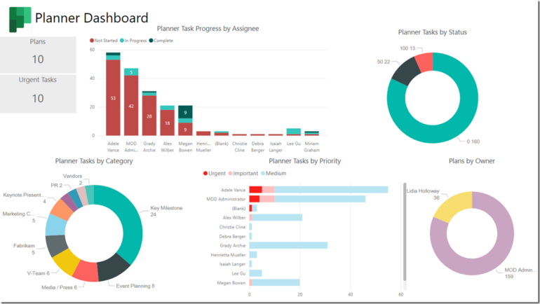 A screenshot showing various charts and graphs in Microsoft Planner's reporting interface