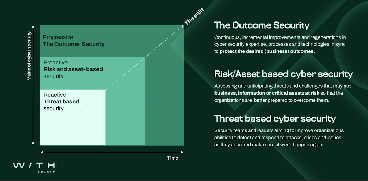 WithSecure outcome-based security 