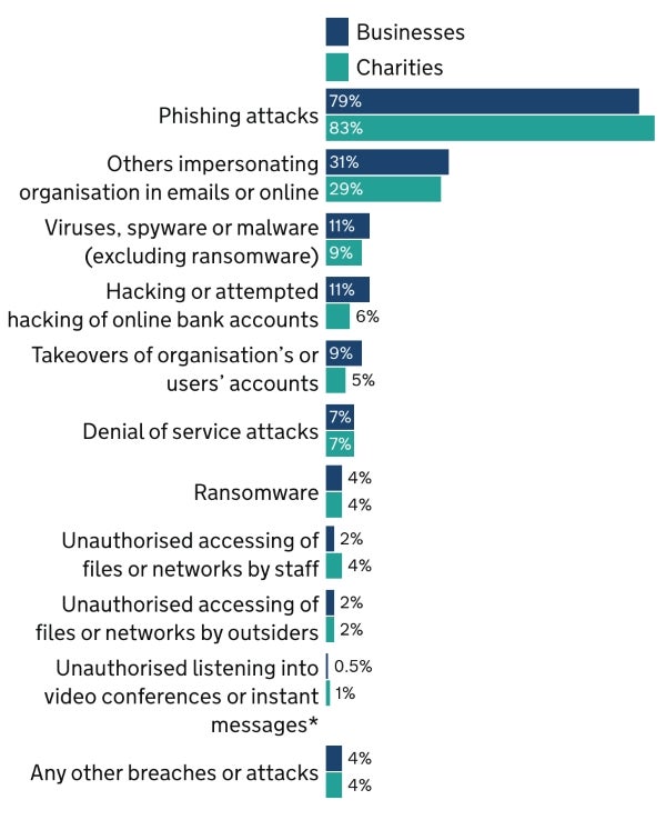Graph showing the types of breaches or cyberattacks in the last 12 months.