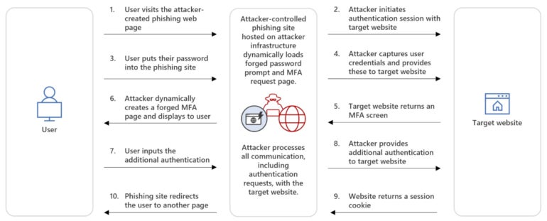 Indirect proxy AiTM attack.