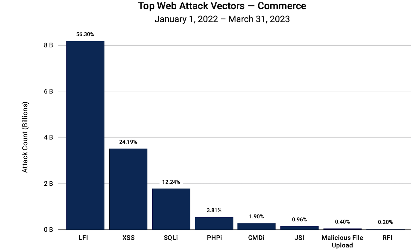 Bots, phishing, server attacks making commerce a cybersecurity hotspot