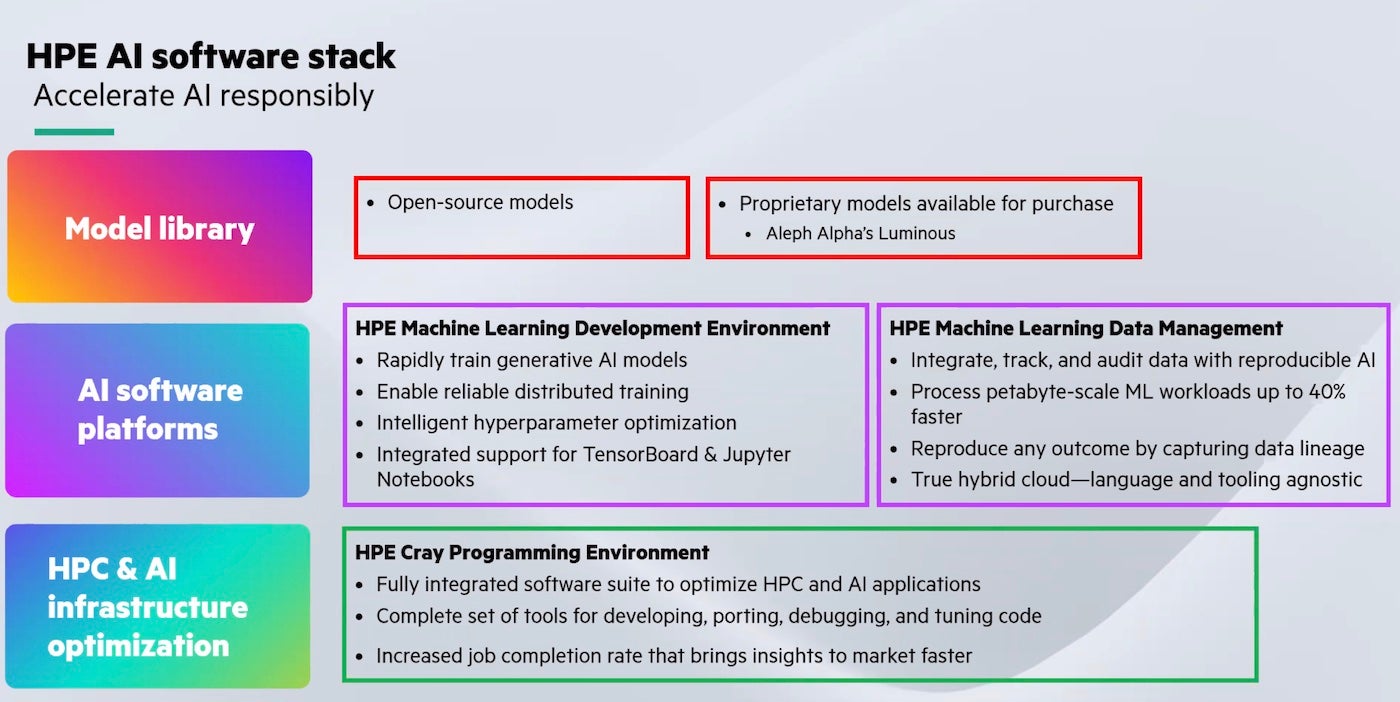 An illustration of HPE’s AI software stack.