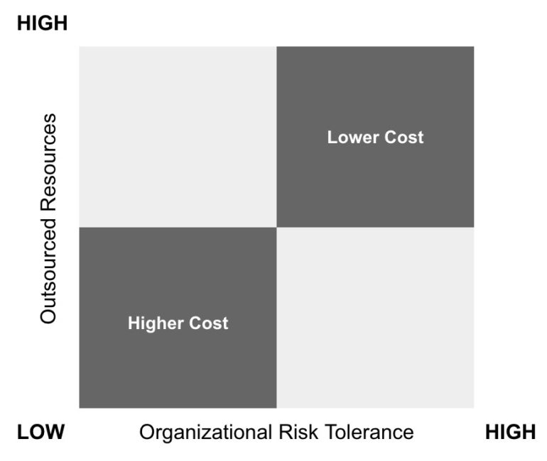 Chart indicating the amount of outsourced resources to organizational risk tolerance