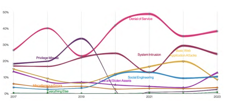 DDoS is still the most prevalent attack action, followed by system intrusions.