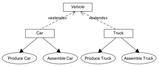 Vehicle assembly code example.