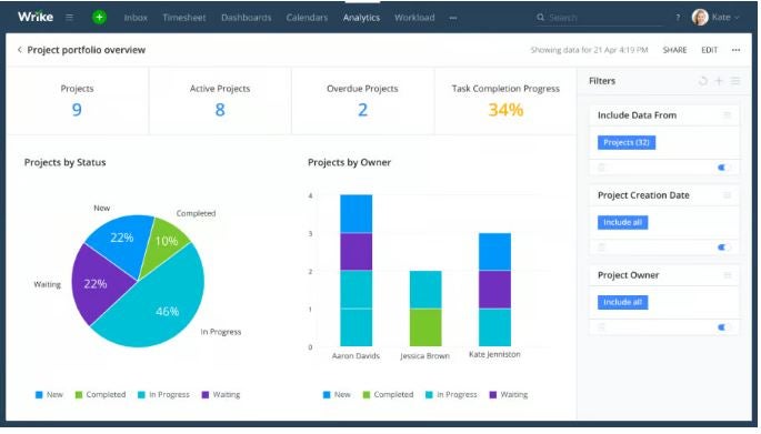 Wrike analytics offers useful insights.