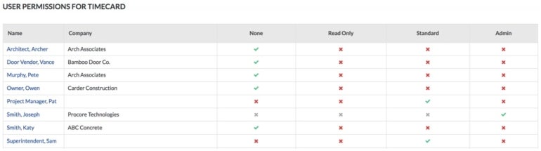 A timecard permission table in Procore.