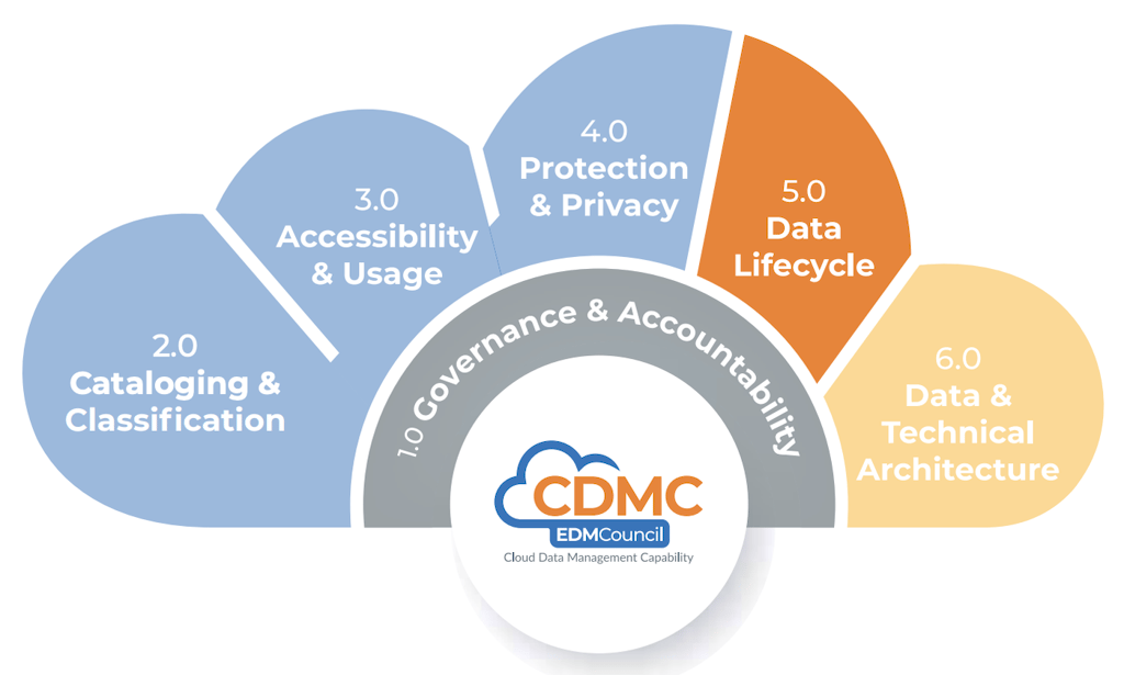 EDM Council’s Cloud Data Management Benchmark Report