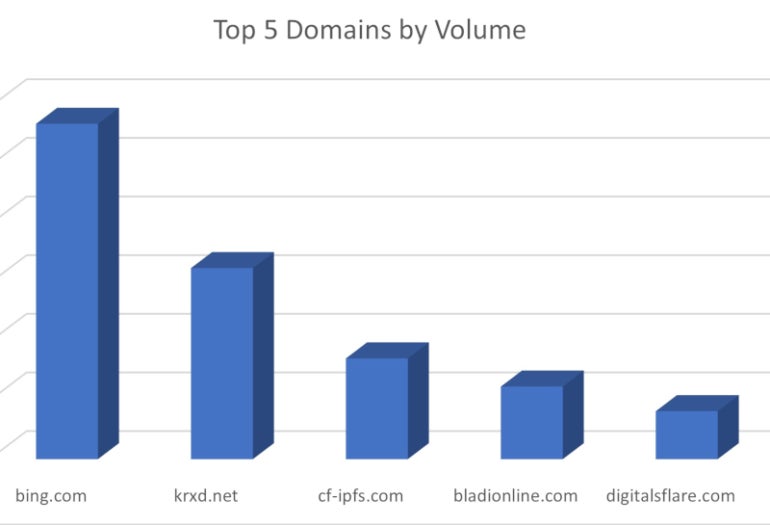 Top five domains used in the QR code phishing campaign.